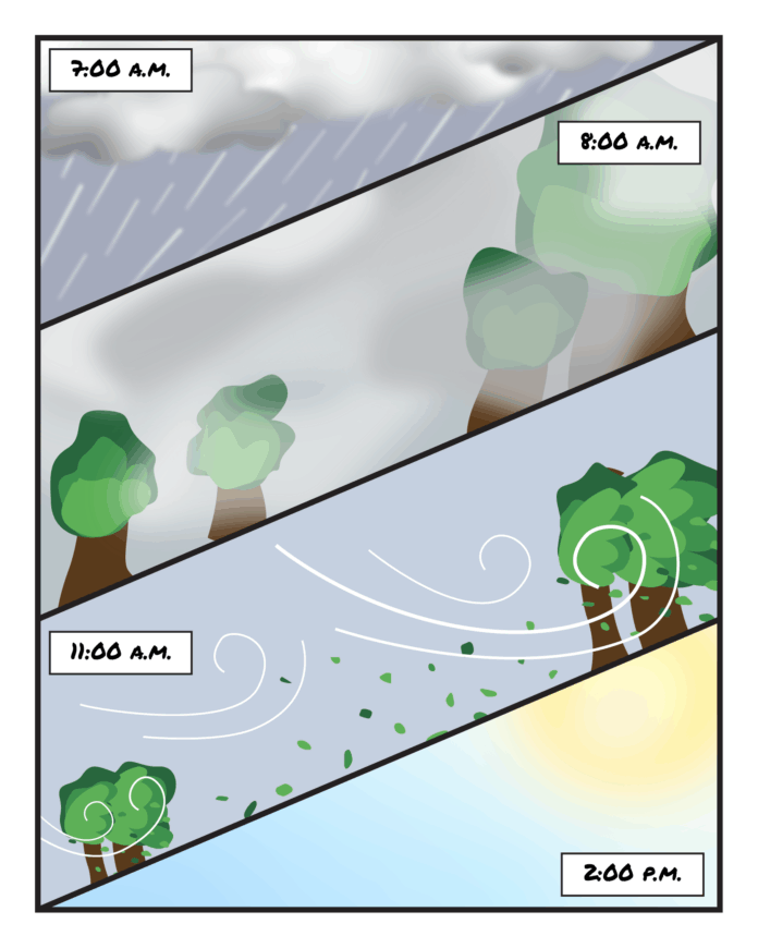 A four panel comic depicting the ever changing weather in Irvine. Panel one is labeled "7:00 a.m." and shows a dark sky with gloomy grey clouds and rain. Panel two is labeled "8:00 a.m." and shows heavy fog mixed with trees. Panel three is labeled "11:00 a.m." and shows a grey sky with the leaves on trees blown all over by strong winds. Panel four is labeled "2:00 p.m." and shows a bright, clear, blue sky with the sun shinning.